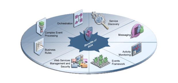 Oracle Soa & Bpm  Questions  And Answer