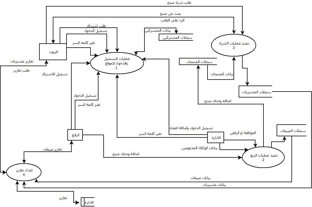 مخطط تدفق بيانات وعلاقات