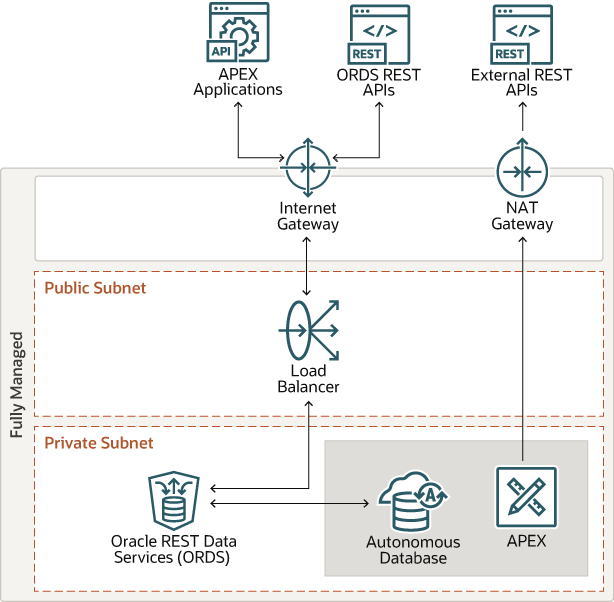 (0024) : (هل تعلم أن) :  Oracle Cloud Infrastructure توفر لك بنية تحتية موثوقة وقابلة للتوسع لأنظمتك